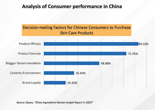 EURO COSMETICS Magazine • The Latest Compliance Analysis and Development Trend of Cosmetic Ingredients Market in China • David Chang • David Chang